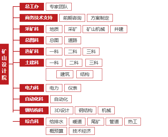 taptap点点官方安卓app下载矿山设计院组织架构图 taptap点点官方安卓app下载矿山设计院组织架构图
