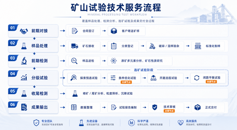 选矿试验服务流程 选矿试验服务流程